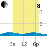 Tide chart for Largo Sound, florida on 2022/05/8