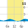 Tide chart for Largo Sound, Key Largo, Florida on 2022/06/11
