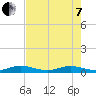 Tide chart for Largo Sound, Key Largo, Florida on 2022/06/7