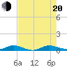 Tide chart for Largo Sound, Key Largo, Florida on 2022/07/20