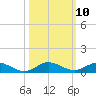 Tide chart for Largo Sound, Key Largo, Florida on 2022/10/10