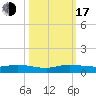 Tide chart for Largo Sound, Key Largo, Florida on 2022/10/17