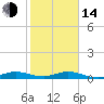 Tide chart for Largo Sound, Key Largo, Florida on 2023/01/14