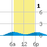 Tide chart for Largo Sound, Key Largo, Florida on 2023/01/1