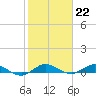 Tide chart for Largo Sound, Key Largo, Florida on 2023/01/22