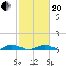 Tide chart for Largo Sound, Key Largo, Florida on 2023/01/28