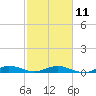 Tide chart for Largo Sound, Key Largo, Florida on 2023/02/11