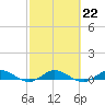 Tide chart for Largo Sound, Key Largo, Florida on 2023/02/22
