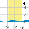 Tide chart for Largo Sound, Key Largo, Florida on 2023/02/4
