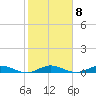 Tide chart for Largo Sound, Key Largo, Florida on 2023/02/8