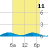 Tide chart for Largo Sound, Key Largo, Florida on 2023/05/11