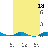 Tide chart for Largo Sound, Key Largo, Florida on 2023/05/18