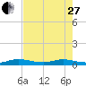 Tide chart for Largo Sound, Key Largo, Florida on 2023/05/27