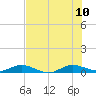 Tide chart for Largo Sound, Key Largo, Florida on 2023/07/10