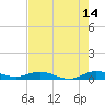 Tide chart for Largo Sound, Key Largo, Florida on 2023/07/14
