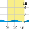 Tide chart for Largo Sound, Key Largo, Florida on 2023/07/18