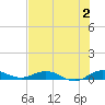 Tide chart for Largo Sound, Key Largo, Florida on 2023/07/2