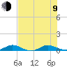 Tide chart for Largo Sound, Key Largo, Florida on 2023/07/9