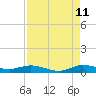 Tide chart for Largo Sound, Key Largo, Florida on 2023/08/11