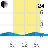 Tide chart for Largo Sound, Key Largo, Florida on 2023/08/24