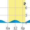 Tide chart for Largo Sound, Key Largo, Florida on 2023/08/2