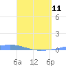 Tide chart for Puerto Rico, Las Mareas, Puerto Rico on 2023/04/11