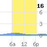 Tide chart for Puerto Rico, Las Mareas, Puerto Rico on 2023/04/16