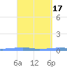 Tide chart for Puerto Rico, Las Mareas, Puerto Rico on 2023/04/17