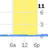 Tide chart for Puerto Rico, Las Mareas, Puerto Rico on 2024/03/11