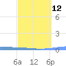 Tide chart for Puerto Rico, Las Mareas, Puerto Rico on 2024/03/12