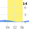 Tide chart for Puerto Rico, Las Mareas, Puerto Rico on 2024/03/14