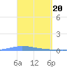 Tide chart for Puerto Rico, Las Mareas, Puerto Rico on 2024/03/20