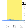 Tide chart for Puerto Rico, Las Mareas, Puerto Rico on 2024/03/21