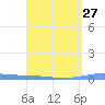 Tide chart for Puerto Rico, Las Mareas, Puerto Rico on 2024/03/27