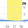 Tide chart for Puerto Rico, Las Mareas, Puerto Rico on 2024/03/28
