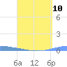 Tide chart for Puerto Rico, Las Mareas, Puerto Rico on 2024/04/10