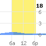 Tide chart for Puerto Rico, Las Mareas, Puerto Rico on 2024/04/18