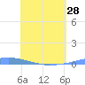 Tide chart for Puerto Rico, Las Mareas, Puerto Rico on 2024/04/28