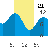 Tide chart for Warm Spring Bay, Baranof, Alaska on 2021/02/21