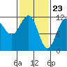 Tide chart for Warm Spring Bay, Baranof, Alaska on 2021/02/23