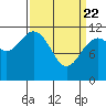 Tide chart for Warm Spring Bay, Baranof, Alaska on 2021/03/22