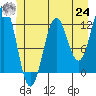 Tide chart for Warm Spring Bay, Baranof, Alaska on 2021/06/24