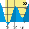 Tide chart for Warm Spring Bay, Baranof, Alaska on 2021/07/22