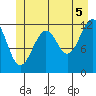Tide chart for Warm Spring Bay, Baranof, Alaska on 2021/07/5