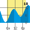 Tide chart for Warm Spring Bay, Baranof, Alaska on 2021/08/18