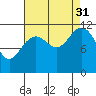 Tide chart for Warm Spring Bay, Baranof, Alaska on 2021/08/31