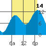 Tide chart for Warm Spring Bay, Baranof, Alaska on 2021/09/14