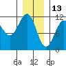 Tide chart for Warm Spring Bay, Baranof, Alaska on 2022/01/13