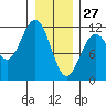 Tide chart for Warm Spring Bay, Baranof, Alaska on 2022/01/27