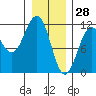 Tide chart for Warm Spring Bay, Baranof, Alaska on 2022/01/28